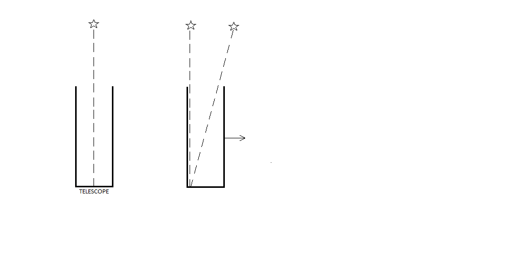 How abberation of star light occurs.