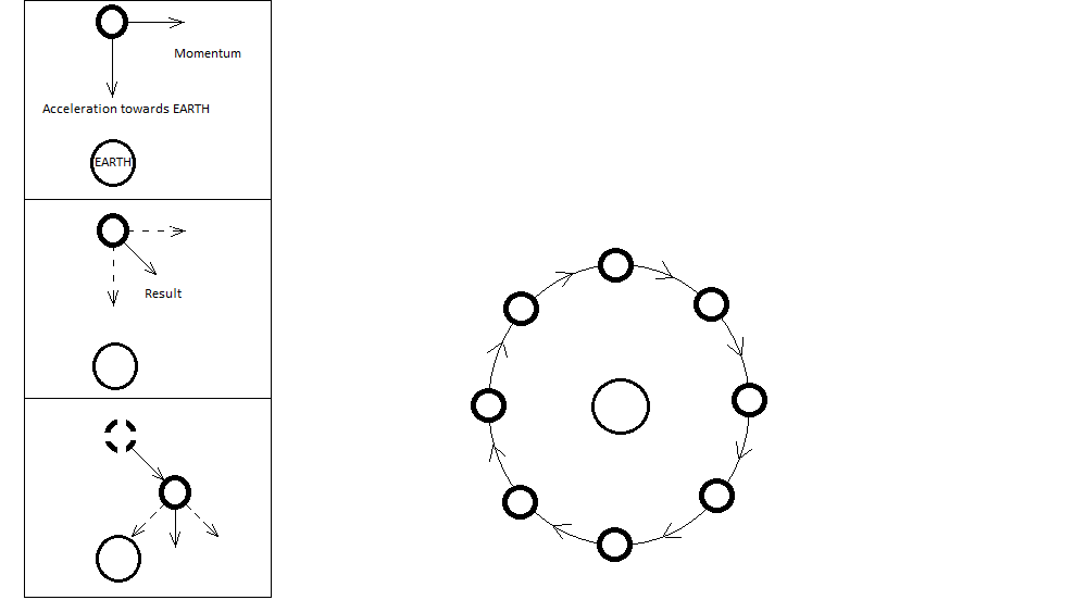 How orbits arise from Newton's Laws
