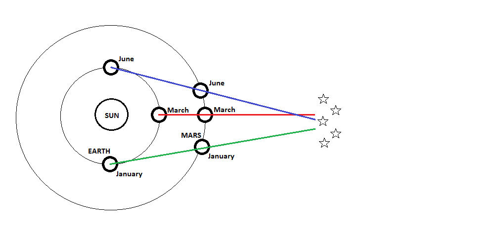 Retrograde motion