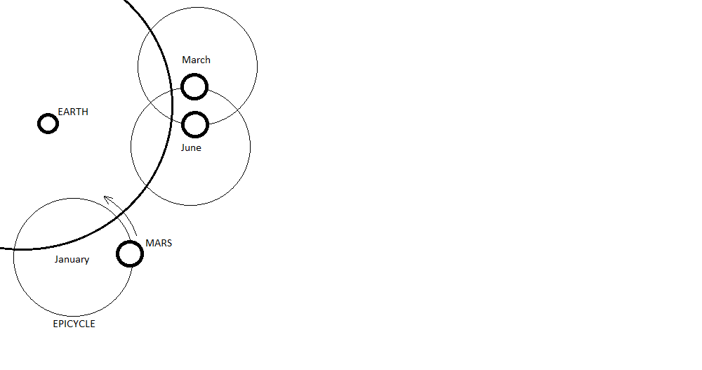 Retrograde motion from epicycles