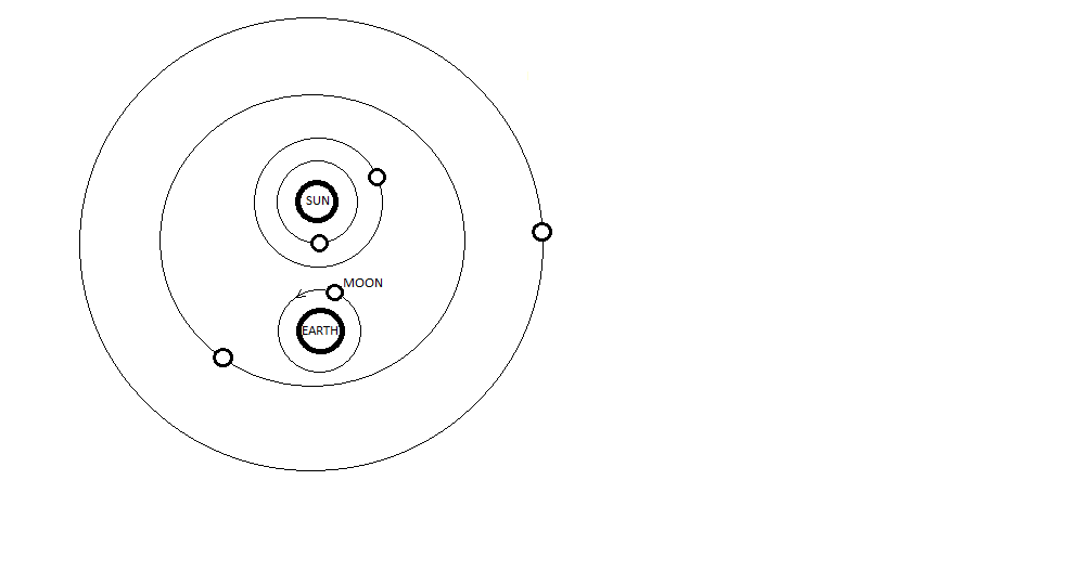 Tycho Brahe's model of the universe.